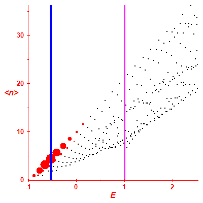 Peres lattice <N>